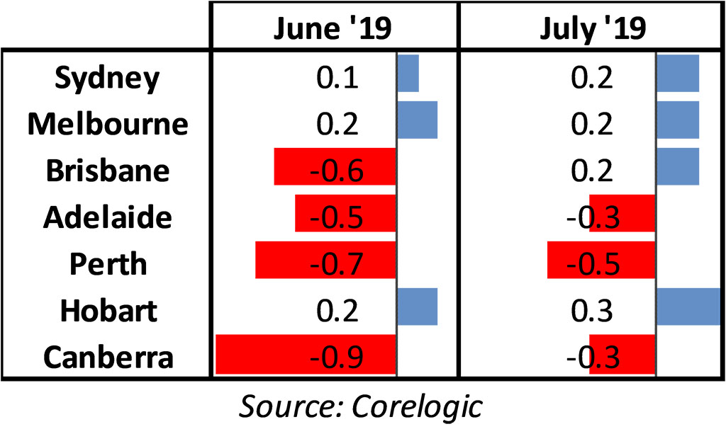 home price index australia