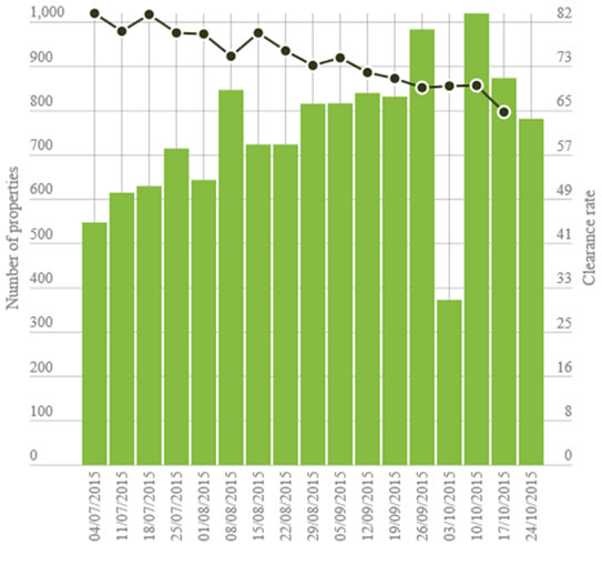 Property market is currently changing in Sydney, Australia
