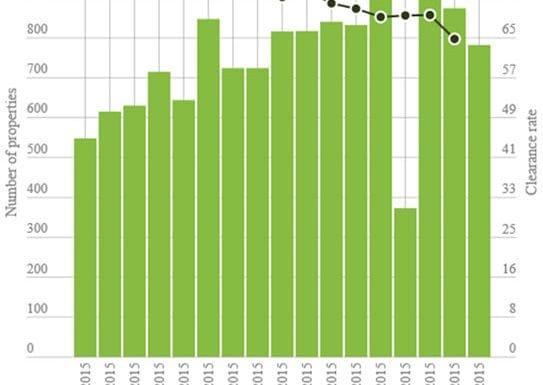 Property market is currently changing in Sydney, Australia
